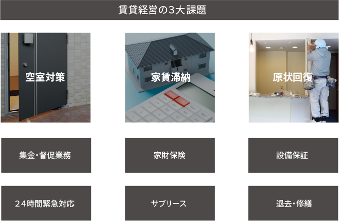 賃貸経営の３大課題 空室対策 集金・督促業務 ２４時間緊急対応 家賃滞納 家財保険 サブリース 原状回復 設備保証 退去・修繕